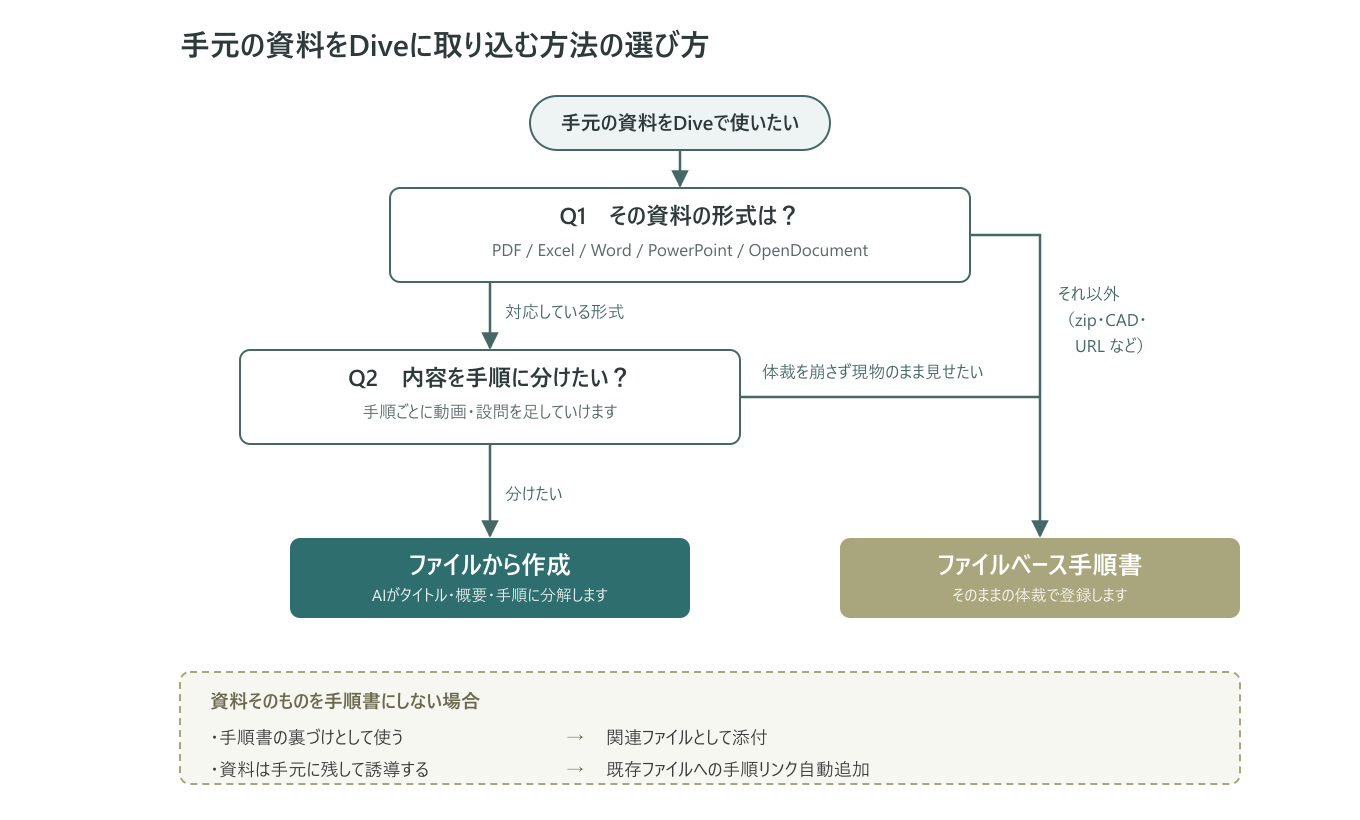 取り込み方法の選び方フロー