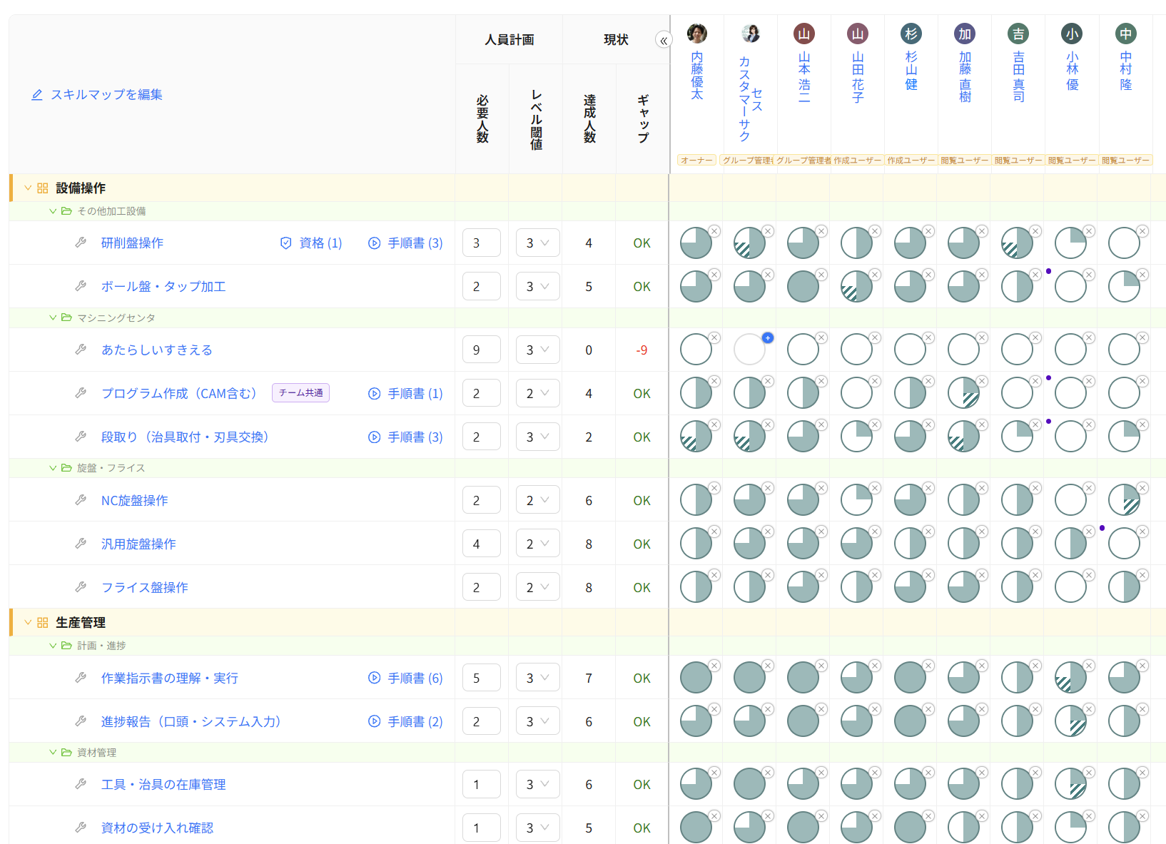 Skill Map (ทักษะที่จะได้รับ และระดับปัจจุบันของแต่ละคน)