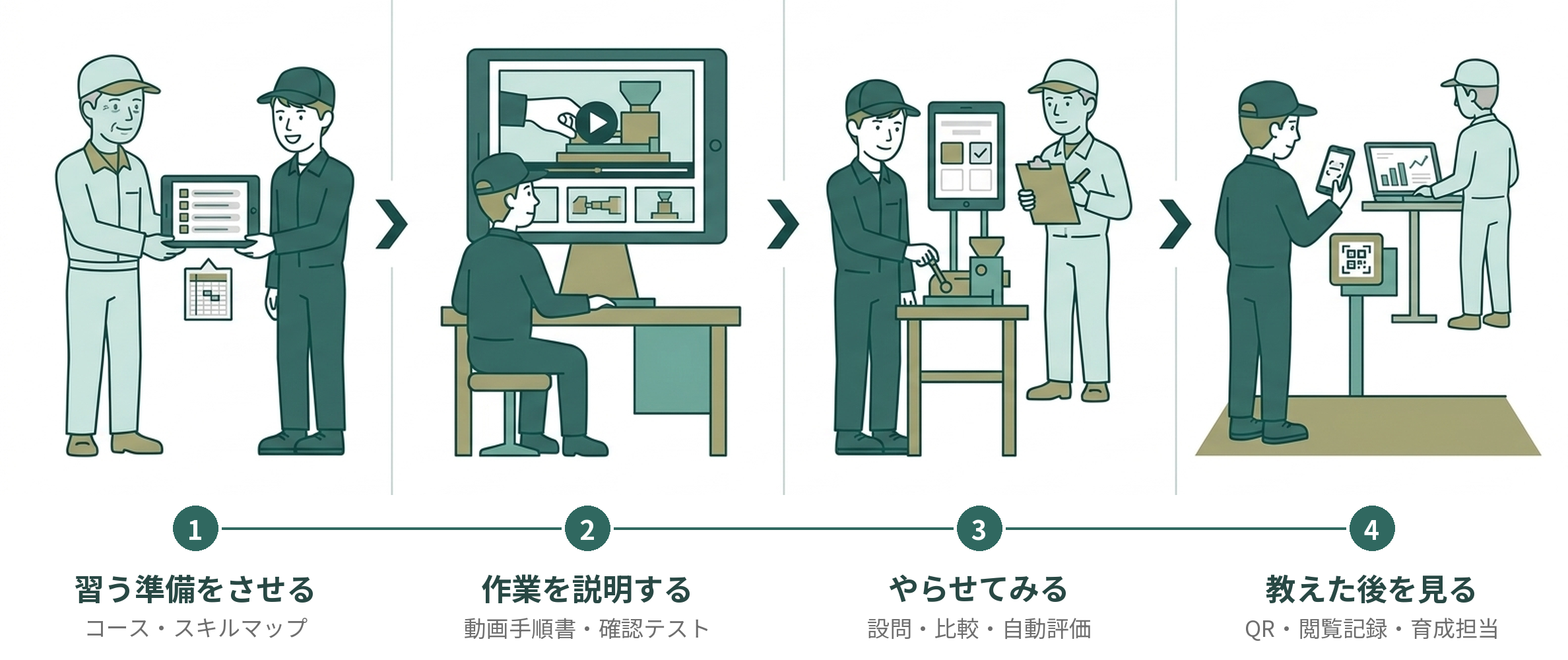 The 4 stages of job instruction (1. Prepare the learner → 2. Explain the job → 3. Try it out → 4. Follow up) and the Dive features used at each stage