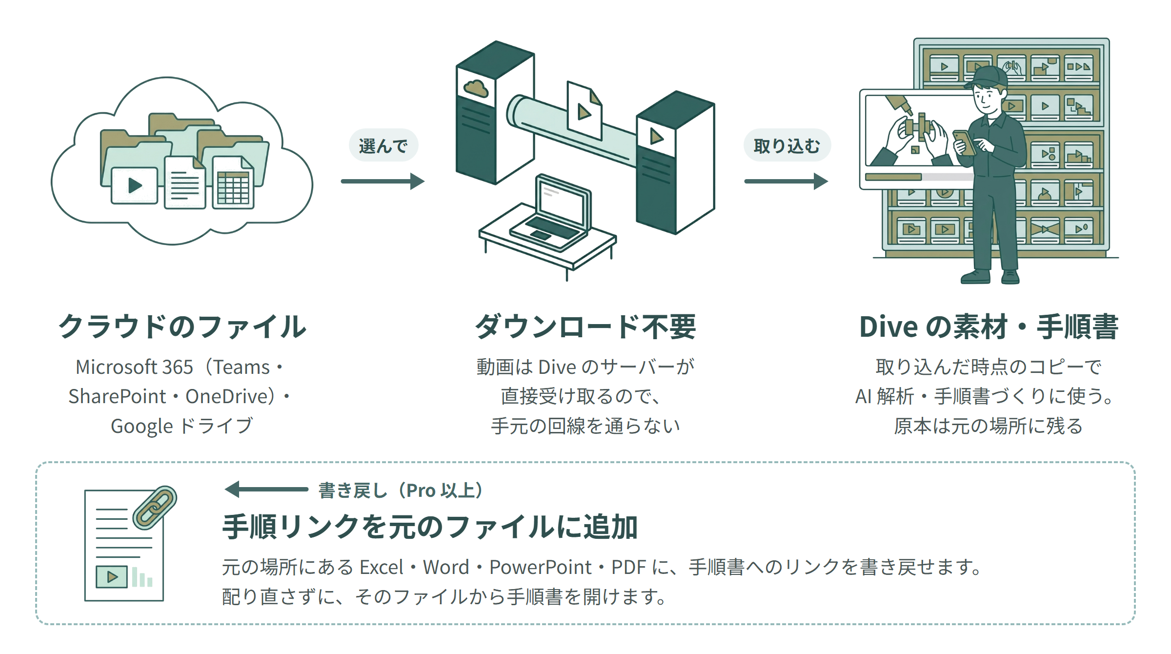 クラウド連携の概念図：Microsoft 365・Google ドライブのファイルを、ダウンロードせずに Dive に取り込む