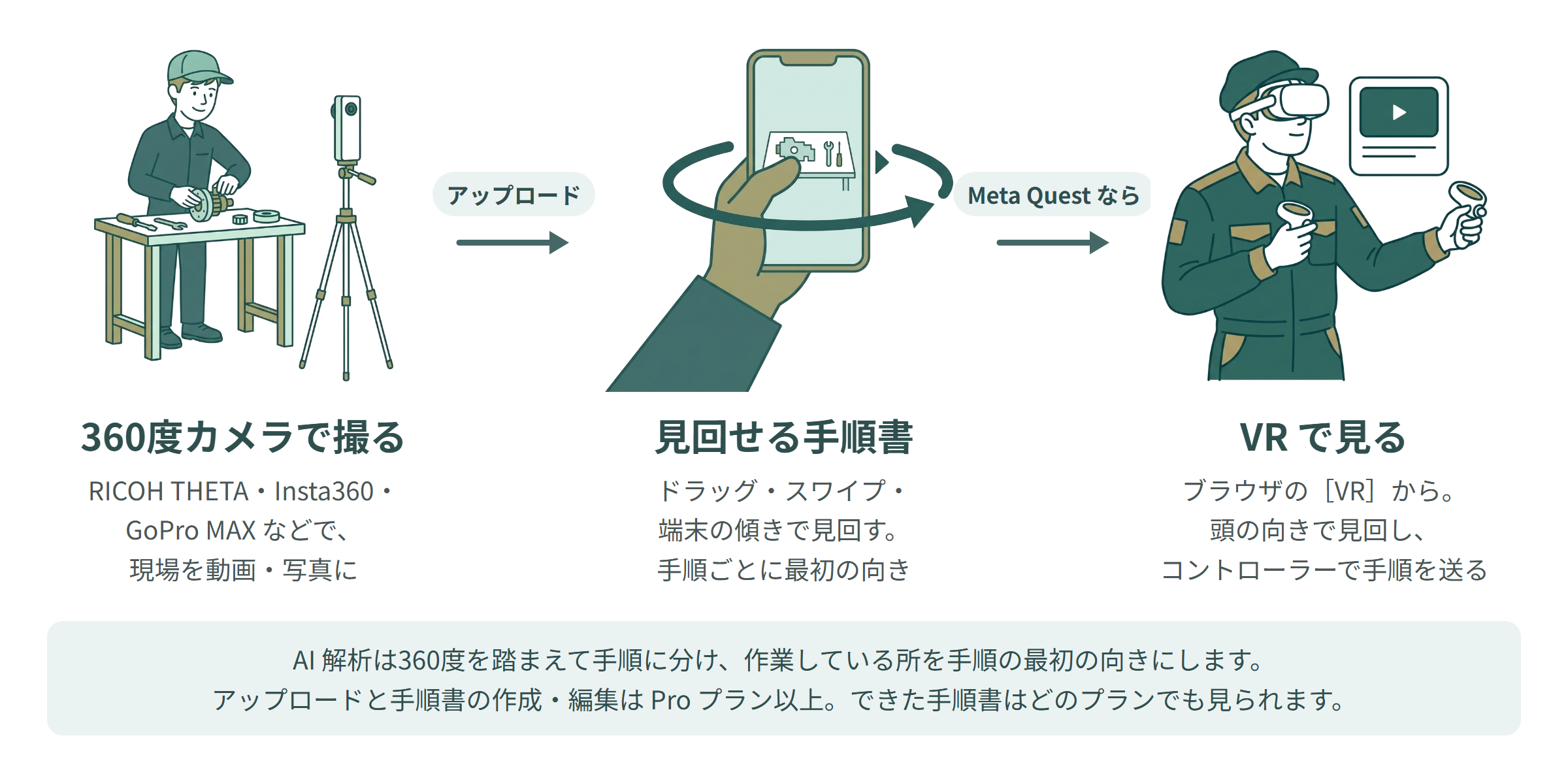 360度カメラで撮る → 見回せる手順書 → VR で見る