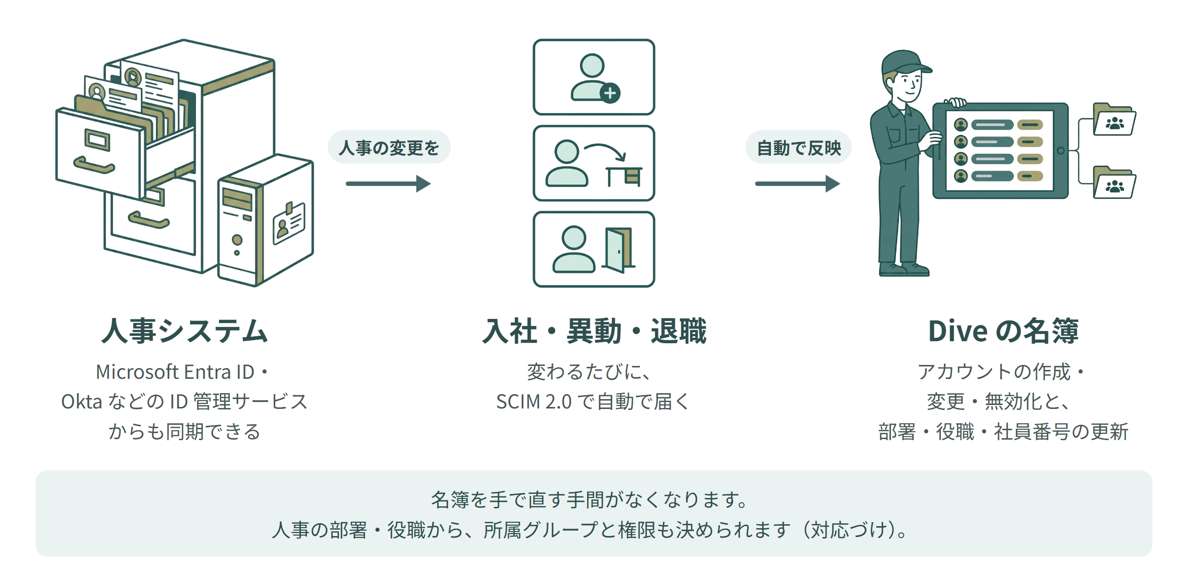 人事の名簿の同期の概念図：人事システムの入社・異動・退職が、Dive の名簿に自動で届く