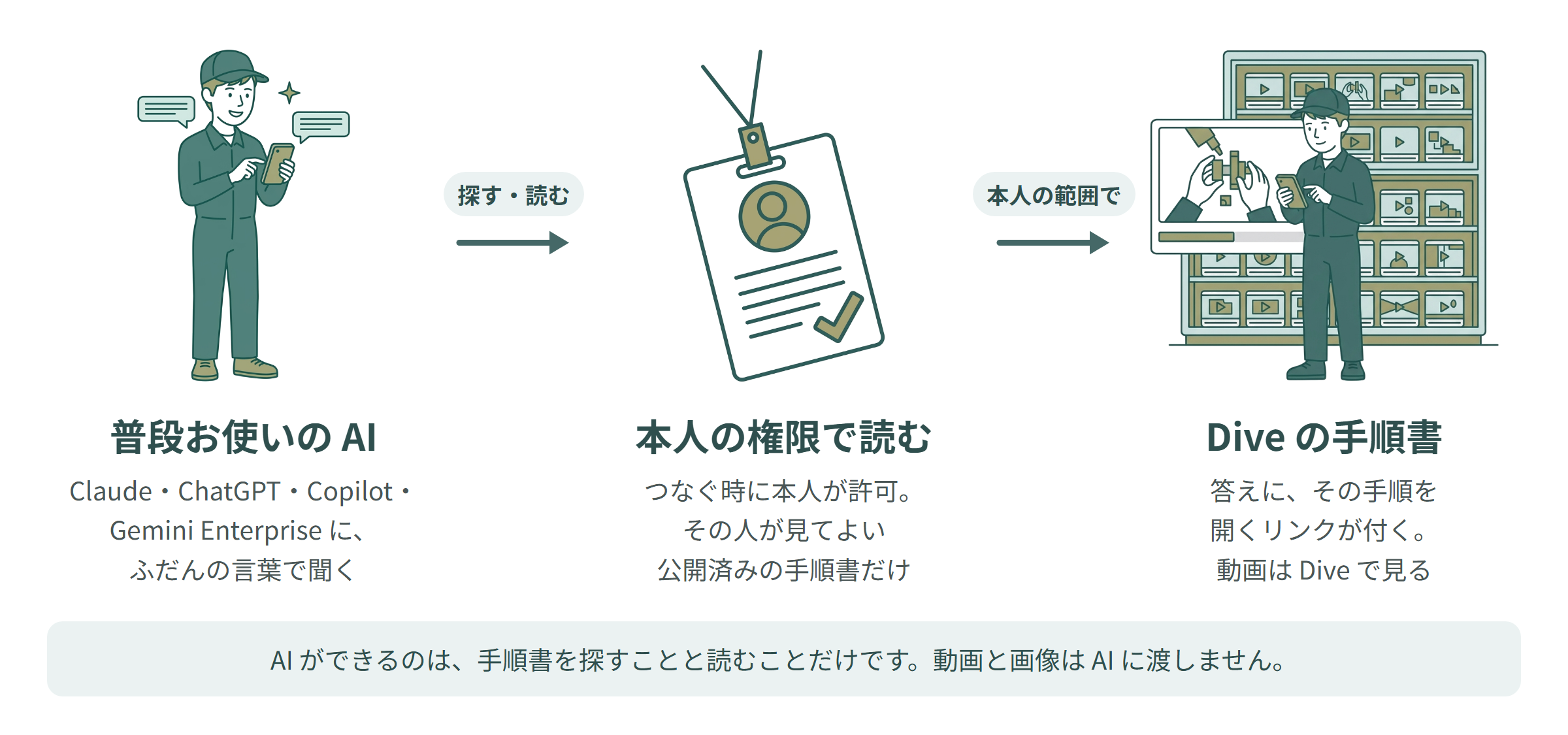 AI との接続の概念図：普段お使いの AI から、本人の権限で Dive の手順書を探して読む
