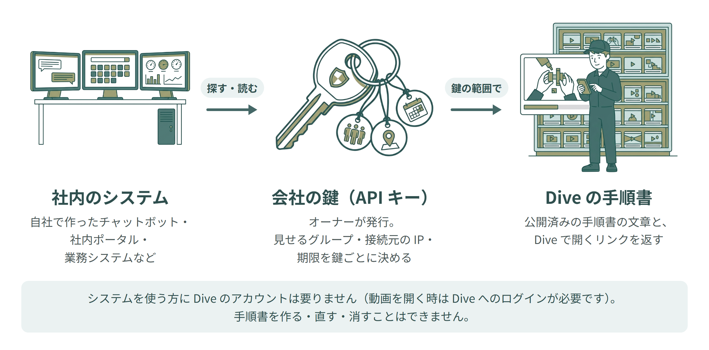 API の概念図：社内のシステムから、会社の鍵で Dive の手順書を探して読む