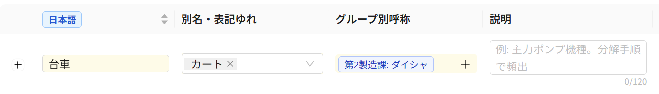 専門用語集の表の［別名・表記ゆれ］と［グループ別呼称］の列