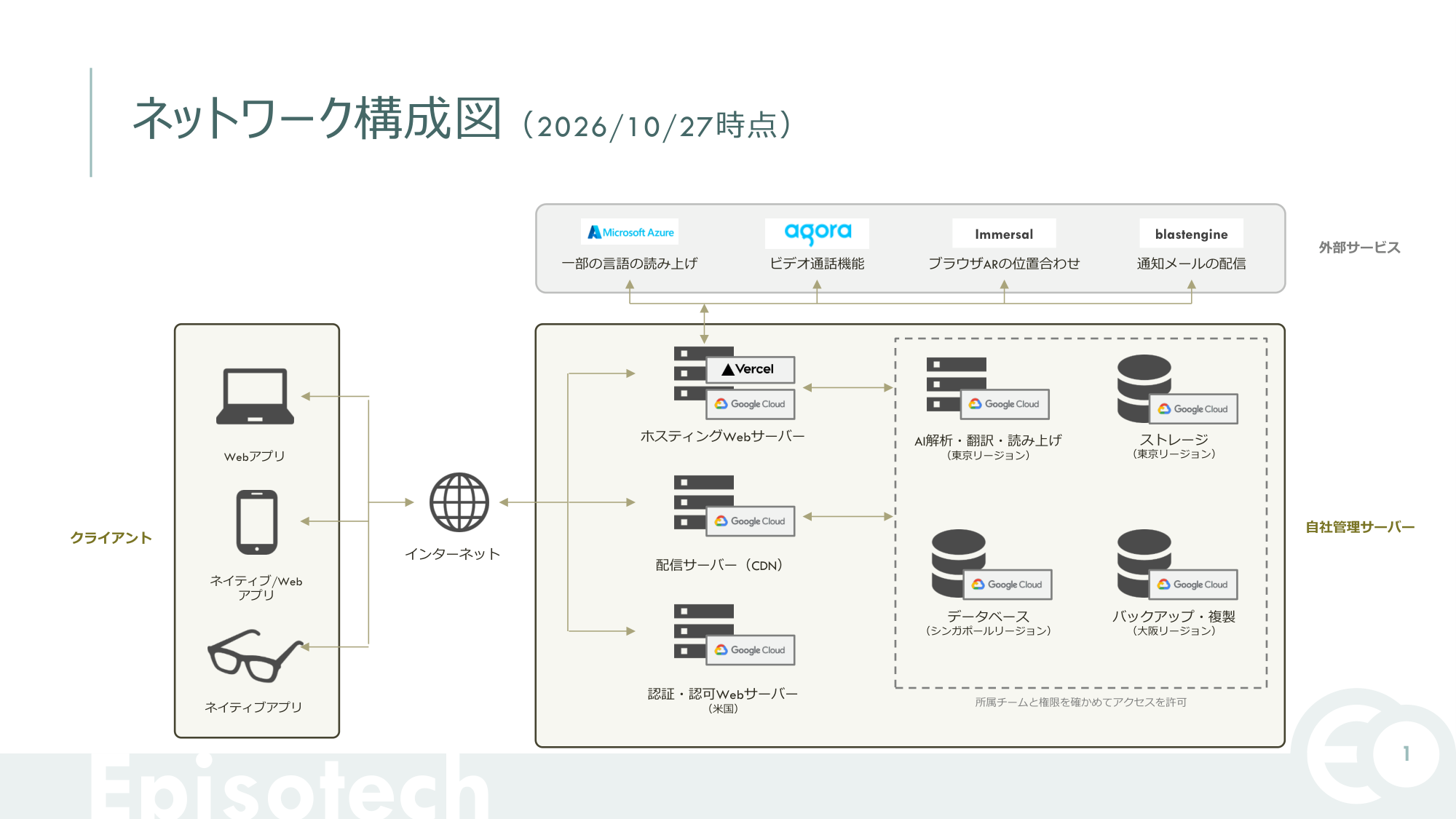 Dive のネットワーク構成図（2026年10月27日時点）